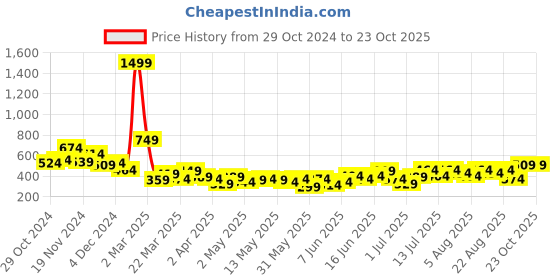 myntra.com encore by INVICTUS Grid Tattersall Checks Casual Shirt encore by invictus Price History Graph from 29 Oct 2024 to 23 Oct 2025