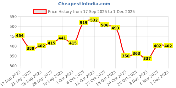 myntra.com encore by INVICTUS Halter Neck Gathers Detail Top encore by invictus Price History Graph from 17 Sep 2025 to 1 Dec 2025