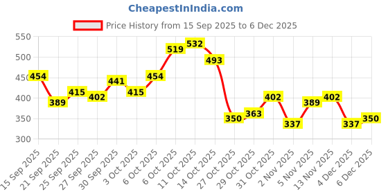 myntra.com encore by INVICTUS Halter Neck Top encore by invictus Price History Graph from 15 Sep 2025 to 6 Dec 2025