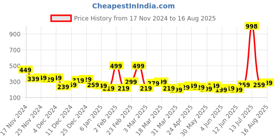 myntra.com encore by INVICTUS Henley Neck Casual T-shirt encore by invictus Price History Graph from 17 Nov 2024 to 16 Aug 2025