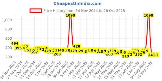myntra.com encore by INVICTUS Henley Neck Long sleeves Casual T-shirt encore by invictus Price History Graph from 14 Nov 2024 to 26 Oct 2025