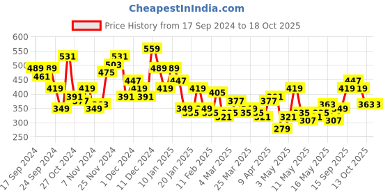 myntra.com encore by INVICTUS High Neck Cuffed Sleeves Top encore by invictus Price History Graph from 17 Sep 2024 to 18 Oct 2025