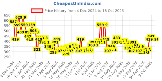 myntra.com encore by INVICTUS High Neck Cuffed Sleeves Top encore by invictus Price History Graph from 4 Dec 2024 to 18 Oct 2025