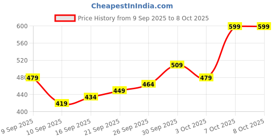 myntra.com encore by INVICTUS Mandarin Collar Extended Sleeves Shirt Style Top encore by invictus Price History Graph from 9 Sep 2025 to 8 Oct 2025