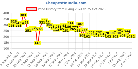 myntra.com encore by INVICTUS Men Beige T-shirt encore by invictus Price History Graph from 8 Aug 2024 to 25 Oct 2025
