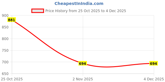 myntra.com encore by INVICTUS Men Casual Shirt encore by invictus Price History Graph from 25 Oct 2025 to 4 Dec 2025
