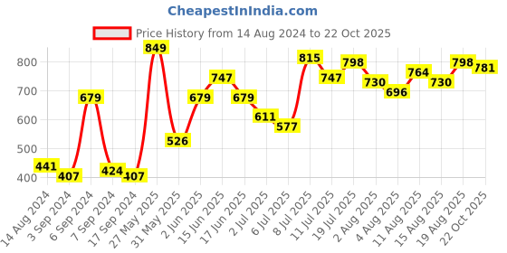 myntra.com encore by INVICTUS Men Casual Trousers encore by invictus Price History Graph from 14 Aug 2024 to 22 Oct 2025