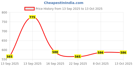 myntra.com encore by INVICTUS Men Checked Casual Shirt encore by invictus Price History Graph from 13 Sep 2025 to 13 Oct 2025
