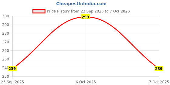 myntra.com encore by INVICTUS Men Checked Spread Collar Cotton Casual Shirt encore by invictus Price History Graph from 23 Sep 2025 to 7 Oct 2025