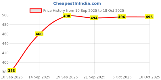 myntra.com encore by INVICTUS Men Checked Spread Collar Cotton Casual Shirt encore by invictus Price History Graph from 10 Sep 2025 to 18 Oct 2025