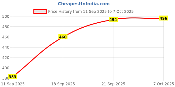 myntra.com encore by INVICTUS Men Checked Spread Collar Cotton Casual Shirt encore by invictus Price History Graph from 11 Sep 2025 to 7 Oct 2025