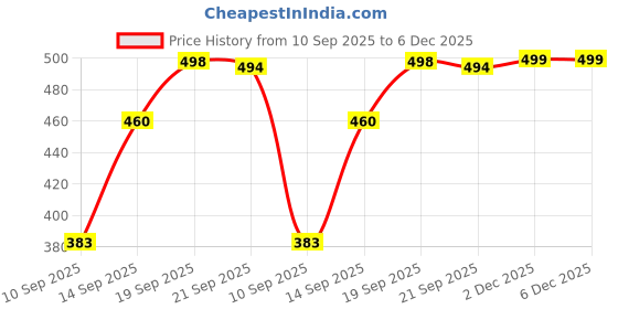 myntra.com encore by INVICTUS Men Checked Spread Collar Cotton Casual Shirt encore by invictus Price History Graph from 10 Sep 2025 to 6 Dec 2025