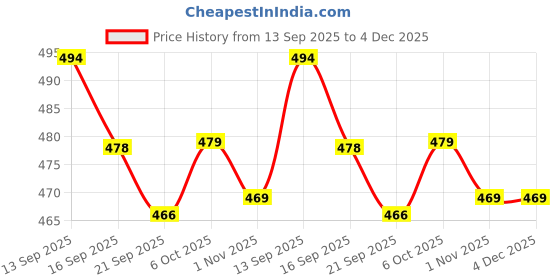 myntra.com encore by INVICTUS Men Classic Fit Solid Spread Collar Cotton Casual Shirt encore by invictus Price History Graph from 13 Sep 2025 to 4 Dec 2025