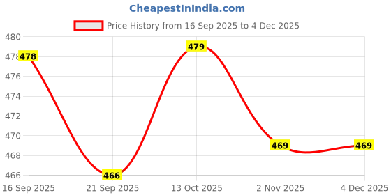 myntra.com encore by INVICTUS Men Classic Fit Solid Spread Collar Cotton Casual Shirt encore by invictus Price History Graph from 16 Sep 2025 to 3 Dec 2025