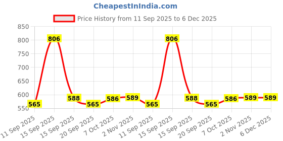 myntra.com encore by INVICTUS Men Classic Fit Solid Spread Collar Satin Casual Shirt encore by invictus Price History Graph from 11 Sep 2025 to 6 Dec 2025