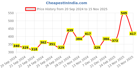 myntra.com encore by INVICTUS Men Colourblocked Polo Collar Knitted T-shirt encore by invictus Price History Graph from 20 Sep 2024 to 15 Nov 2025