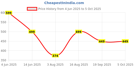 myntra.com encore by INVICTUS Men Cotton Regular Fit Formal Trouser encore by invictus Price History Graph from 4 Jun 2025 to 5 Oct 2025