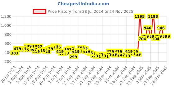 myntra.com encore by INVICTUS Men Floral Printed Casual Shirt encore by invictus Price History Graph from 28 Jul 2024 to 23 Nov 2025