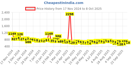 myntra.com encore by INVICTUS Men Formal Trousers encore by invictus Price History Graph from 17 Nov 2024 to 8 Oct 2025