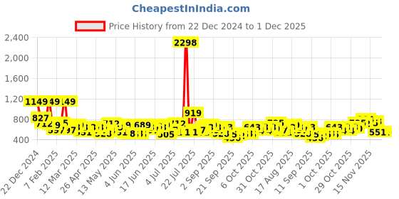 myntra.com encore by INVICTUS Men Formal Trousers encore by invictus Price History Graph from 22 Dec 2024 to 30 Nov 2025