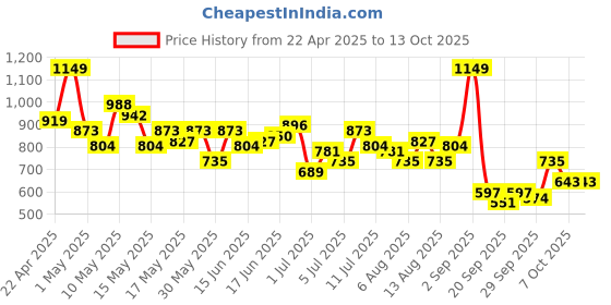 myntra.com encore by INVICTUS Men Formal Trousers encore by invictus Price History Graph from 22 Apr 2025 to 12 Oct 2025