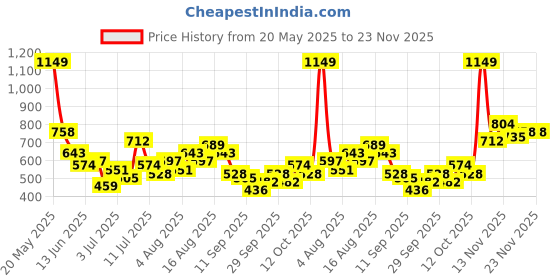 myntra.com encore by INVICTUS Men Formal Trousers encore by invictus Price History Graph from 20 May 2025 to 22 Nov 2025