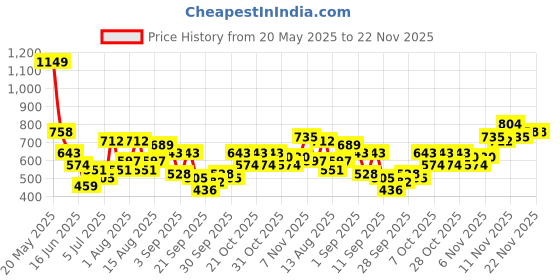 myntra.com encore by INVICTUS Men Formal Trousers encore by invictus Price History Graph from 20 May 2025 to 22 Nov 2025