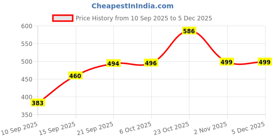 myntra.com encore by INVICTUS Men Gingham Checked Spread Collar Cotton Casual Shirt encore by invictus Price History Graph from 10 Sep 2025 to 5 Dec 2025