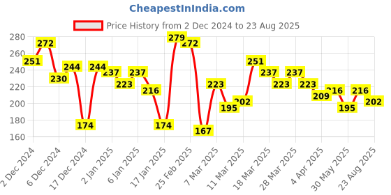 myntra.com encore by INVICTUS Men Grey Melange T-shirt encore by invictus Price History Graph from 2 Dec 2024 to 23 Aug 2025