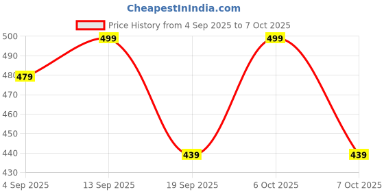 myntra.com encore by INVICTUS Men High-Rise Formal Trousers encore by invictus Price History Graph from 4 Sep 2025 to 4 Oct 2025