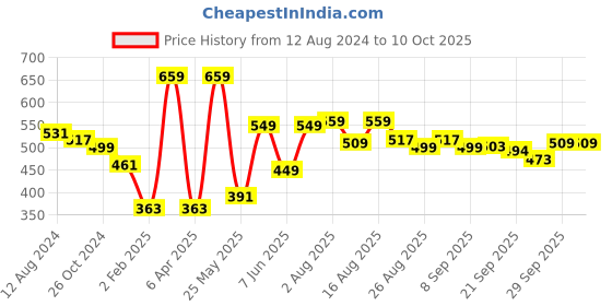 myntra.com encore by INVICTUS Men Micro Ditsy Ethnic Printed Casual Shirt encore by invictus Price History Graph from 12 Aug 2024 to 4 Oct 2025