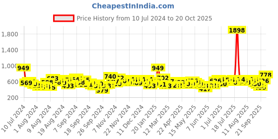myntra.com encore by INVICTUS Men Mid Rise Checked Semi Formal Trousers encore by invictus Price History Graph from 10 Jul 2024 to 20 Oct 2025