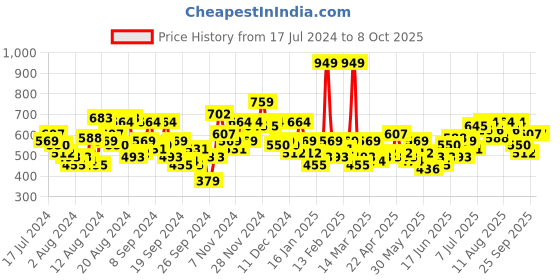 myntra.com encore by INVICTUS Men Mid Rise Checked Semi Formal Trousers encore by invictus Price History Graph from 17 Jul 2024 to 4 Oct 2025