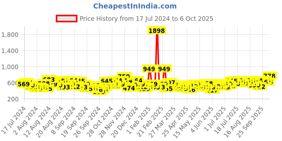 myntra.com encore by INVICTUS Men Mid Rise Checked Semi Formal Trousers encore by invictus Price History Graph from 17 Jul 2024 to 4 Oct 2025