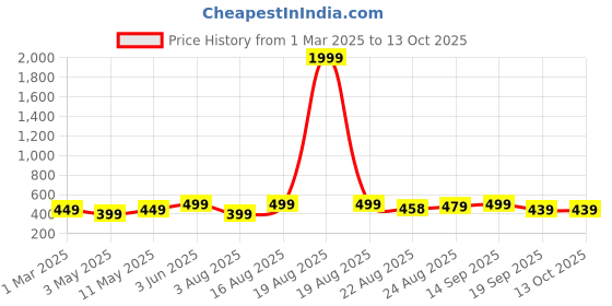 myntra.com encore by INVICTUS Men Mid-Rise Formal Trousers encore by invictus Price History Graph from 1 Mar 2025 to 12 Oct 2025