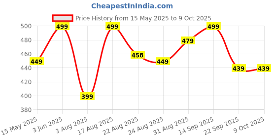 myntra.com encore by INVICTUS Men Mid-Rise Formal Trousers encore by invictus Price History Graph from 15 May 2025 to 8 Oct 2025