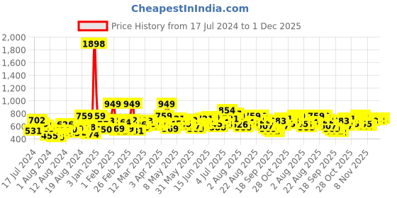 myntra.com encore by INVICTUS Men Mid Rise Semi Formal Trousers encore by invictus Price History Graph from 17 Jul 2024 to 1 Dec 2025