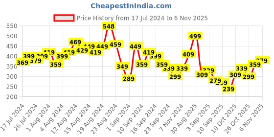 myntra.com encore by INVICTUS Men Navy Blue Polo Collar T-shirt encore by invictus Price History Graph from 17 Jul 2024 to 6 Nov 2025