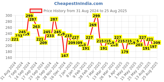 myntra.com encore by INVICTUS Men Navy Blue Solid T-shirt encore by invictus Price History Graph from 31 Aug 2024 to 25 Aug 2025