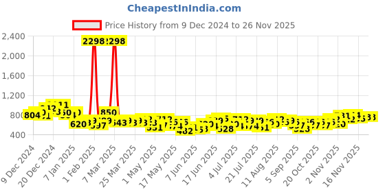 myntra.com encore by INVICTUS Men Pleated Casual Trousers encore by invictus Price History Graph from 9 Dec 2024 to 24 Nov 2025
