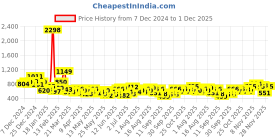 myntra.com encore by INVICTUS Men Pleated Casual Trousers encore by invictus Price History Graph from 7 Dec 2024 to 1 Dec 2025
