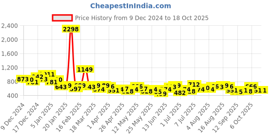 myntra.com encore by INVICTUS Men Pleated Casual Trousers encore by invictus Price History Graph from 9 Dec 2024 to 18 Oct 2025