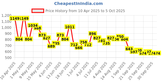 myntra.com encore by INVICTUS Men Pleated Formal Trousers encore by invictus Price History Graph from 10 Apr 2025 to 4 Oct 2025