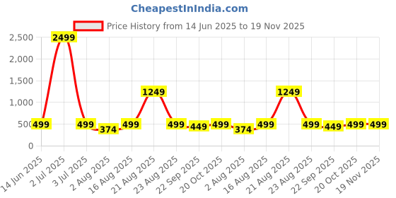 myntra.com encore by INVICTUS Men Pleated Mid-Rise Formal Trousers encore by invictus Price History Graph from 14 Jun 2025 to 19 Nov 2025