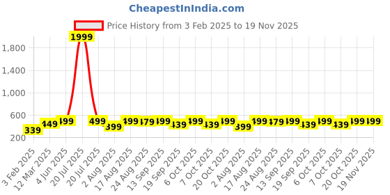 myntra.com encore by INVICTUS Men Pleated Regular Fit Formal Trousers encore by invictus Price History Graph from 3 Feb 2025 to 19 Nov 2025