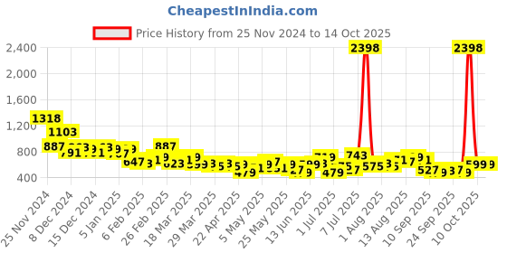 myntra.com encore by INVICTUS Men Pleated Semiformal Trousers encore by invictus Price History Graph from 25 Nov 2024 to 13 Oct 2025