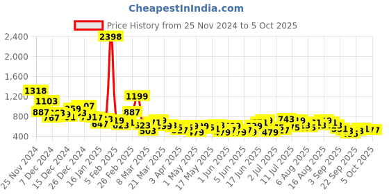 myntra.com encore by INVICTUS Men Pleated Semiformal Trousers encore by invictus Price History Graph from 25 Nov 2024 to 4 Oct 2025