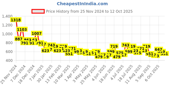 myntra.com encore by INVICTUS Men Pleated Semiformal Trousers encore by invictus Price History Graph from 25 Nov 2024 to 12 Oct 2025