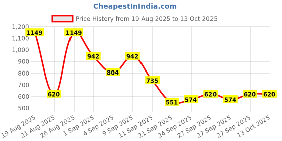 myntra.com encore by INVICTUS Men Pleated Semiformal Trousers encore by invictus Price History Graph from 19 Aug 2025 to 12 Oct 2025