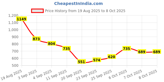myntra.com encore by INVICTUS Men Pleated Semiformal Trousers encore by invictus Price History Graph from 19 Aug 2025 to 7 Oct 2025